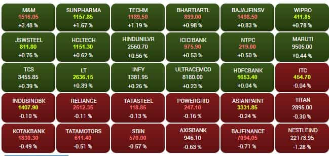 SENSEX STOCKS