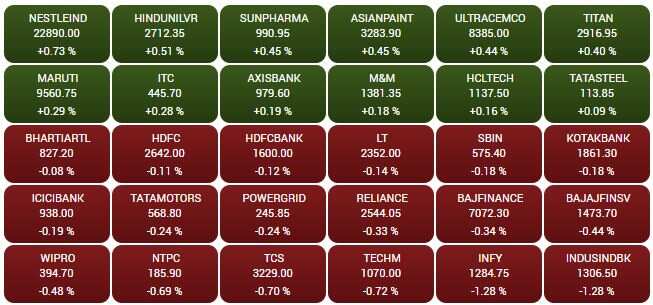 SENSEX STOCKS