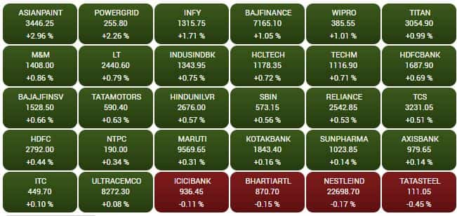 SENSEX STOCKS