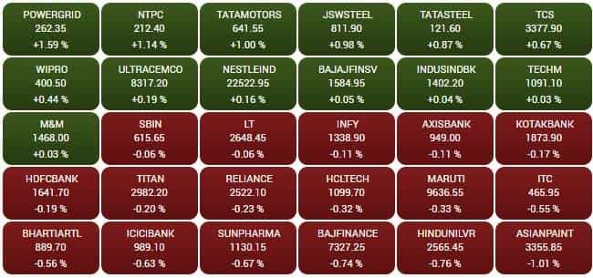 SENSEX STOCKS