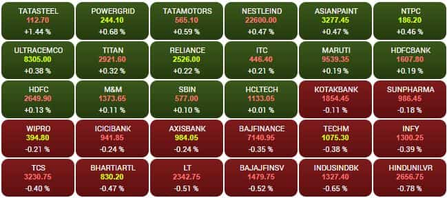 SENSEX STOCKS