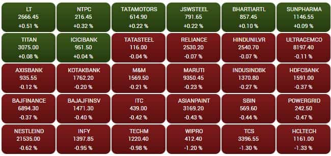 SENSEX STOCKS