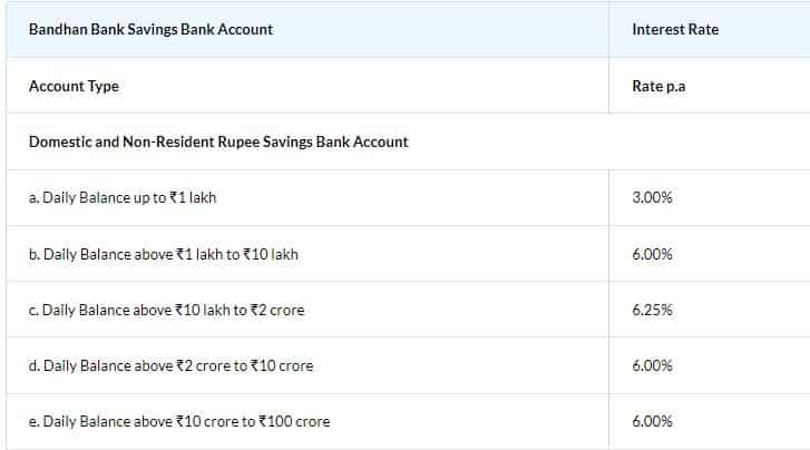 Bandhan Bank Savings Rates