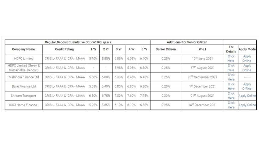 Bank Fixed deposit Vs Corporate Fixed deposit know what is corporate Fd and their interest rate here is the detail