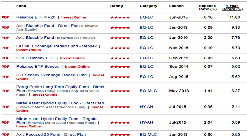 Best Equity Funds