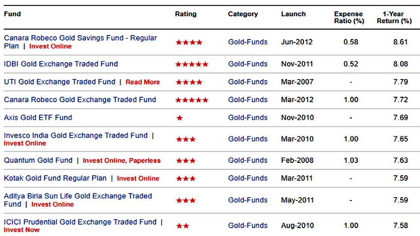Top Performing Gold ETFs and Gold Funds