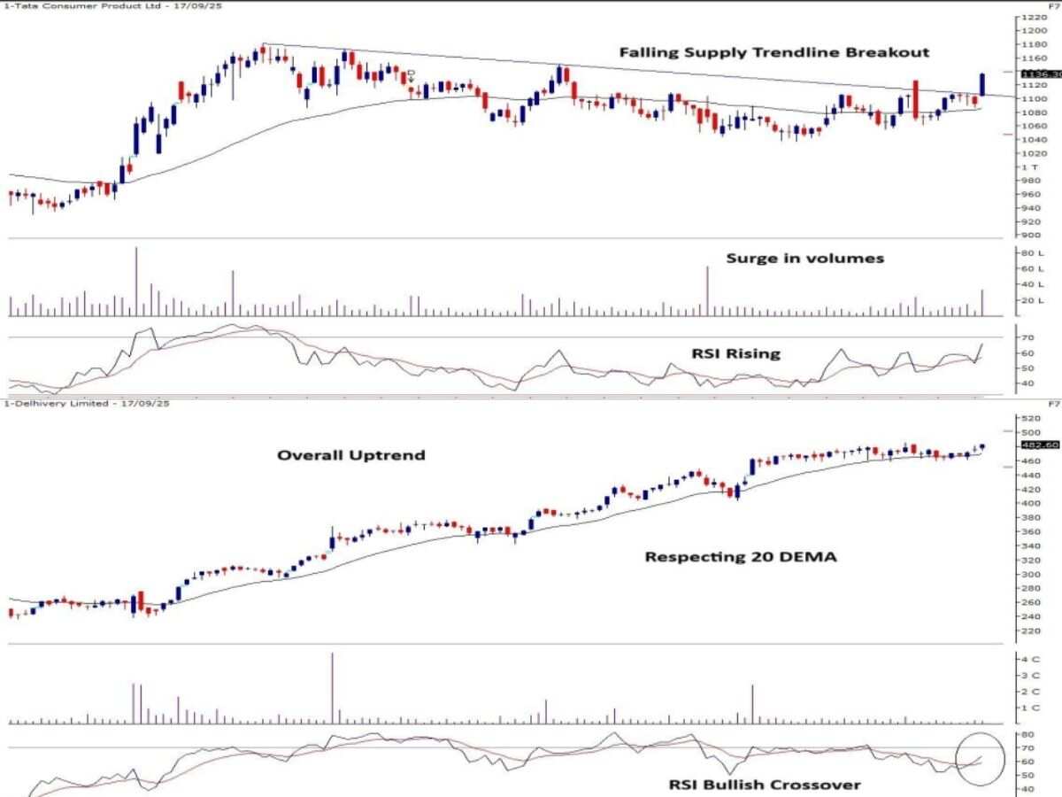 Bullish Chart Pattern