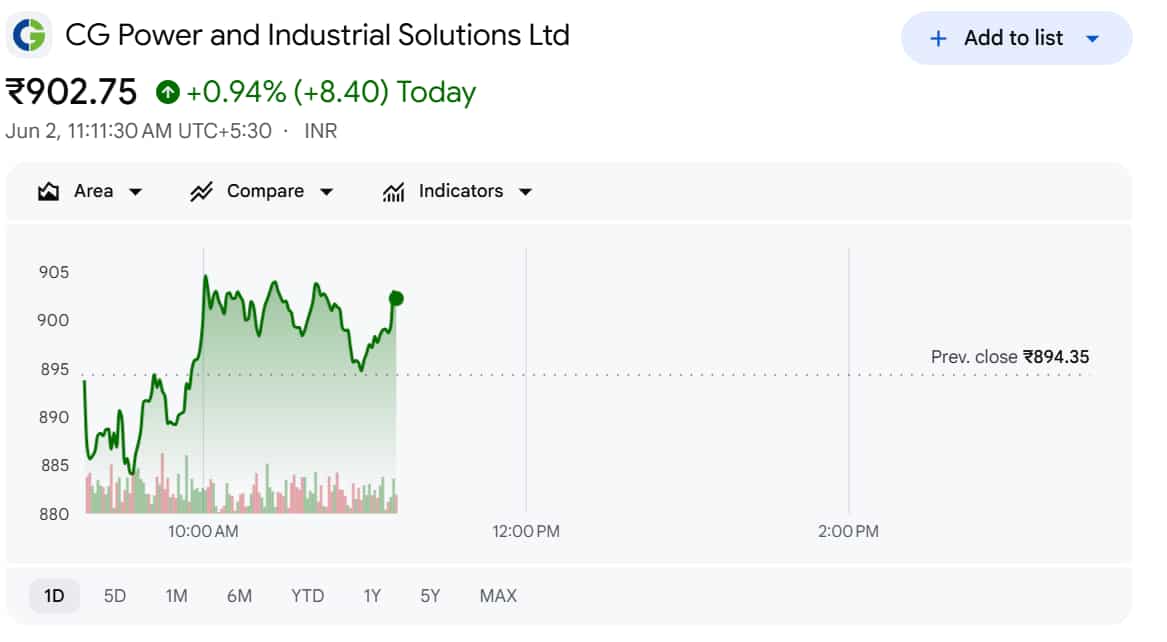CG Power and Industrial Solutions Ltd Share