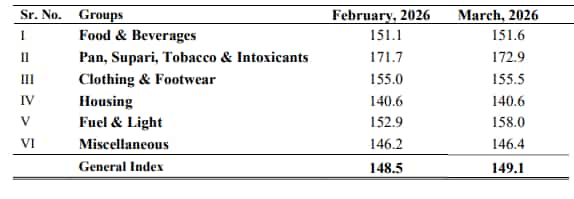 da hike july 2026 latest update cpi iw april 2026 expected da 63 percent central government employees