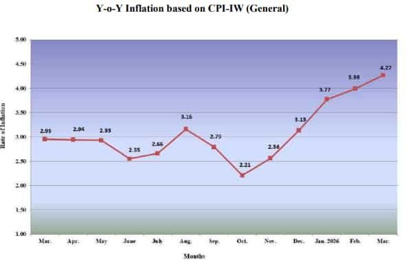 da hike july 2026 latest update cpi iw april 2026 expected da 63 percent central government employees