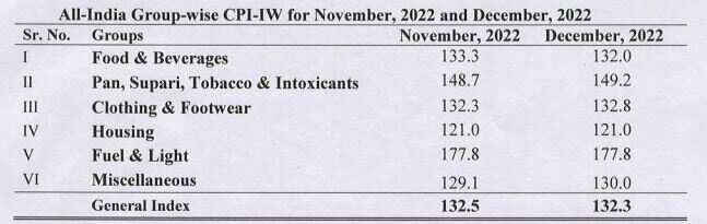 Dearness allowance DA Hike for January 2023 latest news central government employees salary revision new update just before union budget 7th pay commission 7th cpc