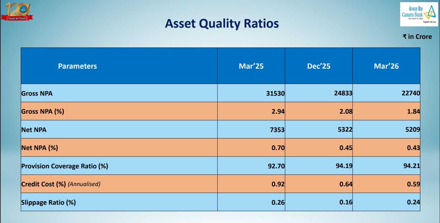 Canara Bank Asset Quality