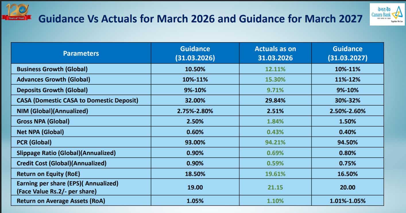 Canara Bank Guidance FY27