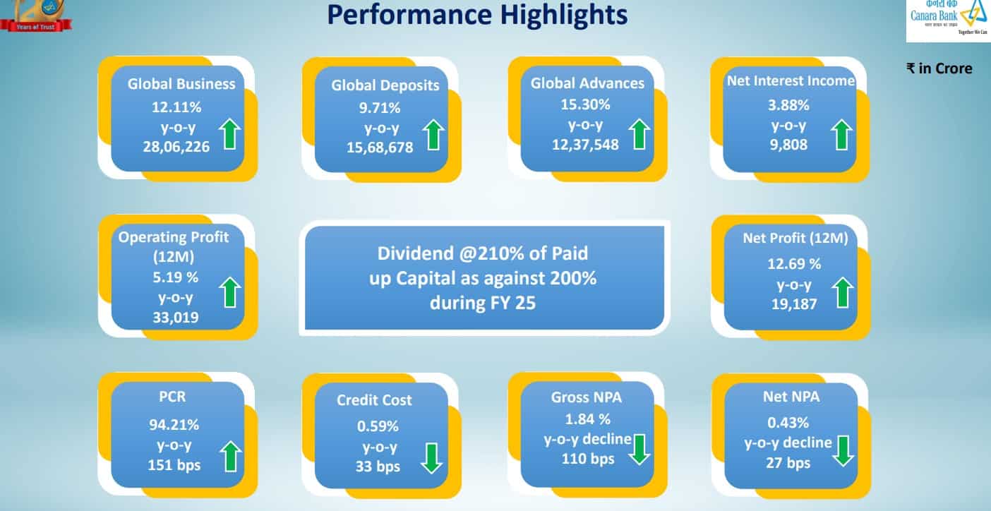 Canara Bank Q4 Results