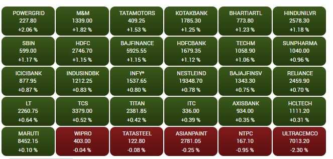 Share Market Updates