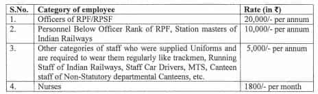 allowance to railway employees