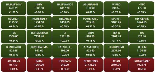 SENSEX STOCKS