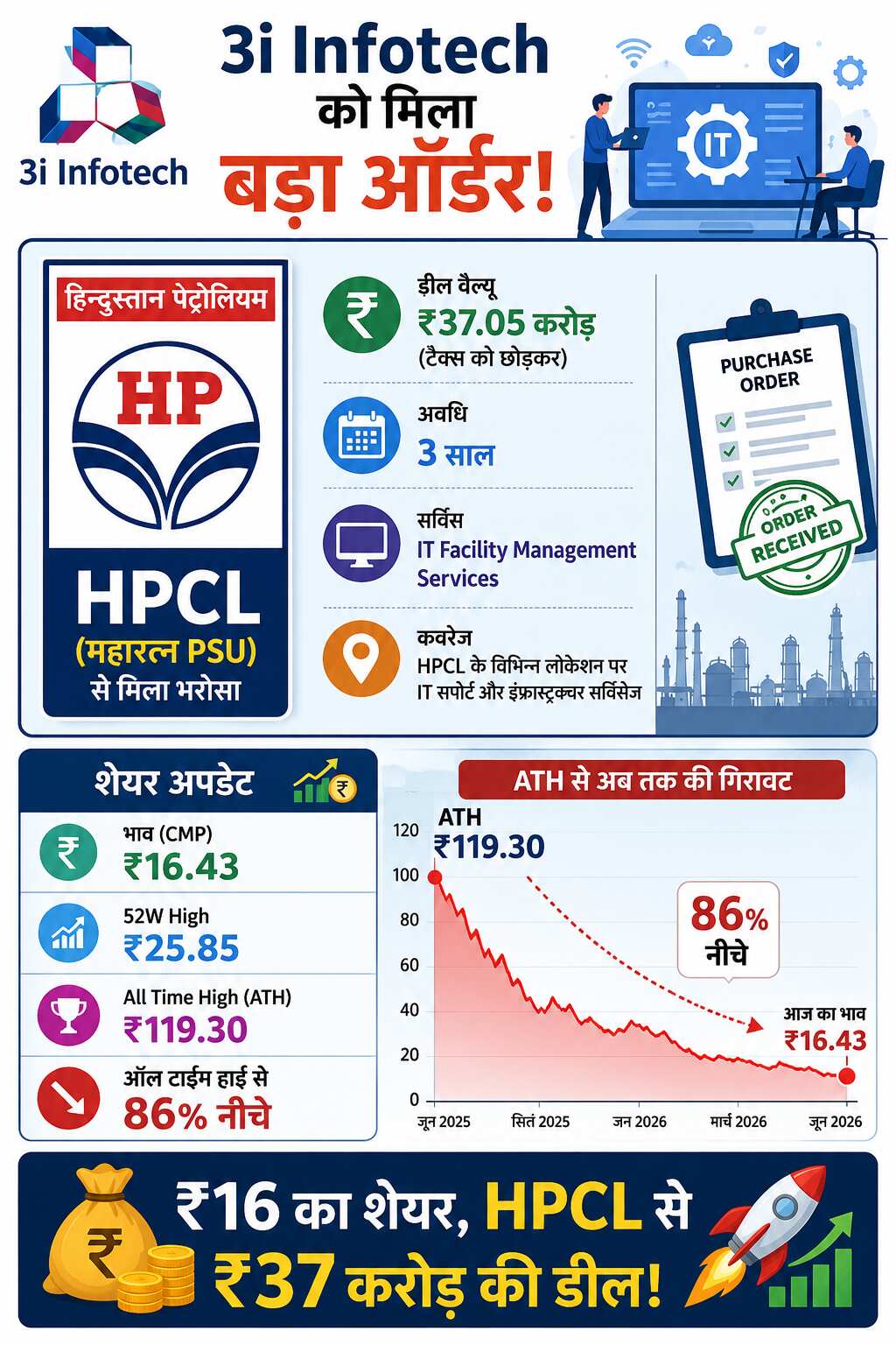 3i Infotech Bags ₹37 Crore HPCL Order for IT Facility Management Services