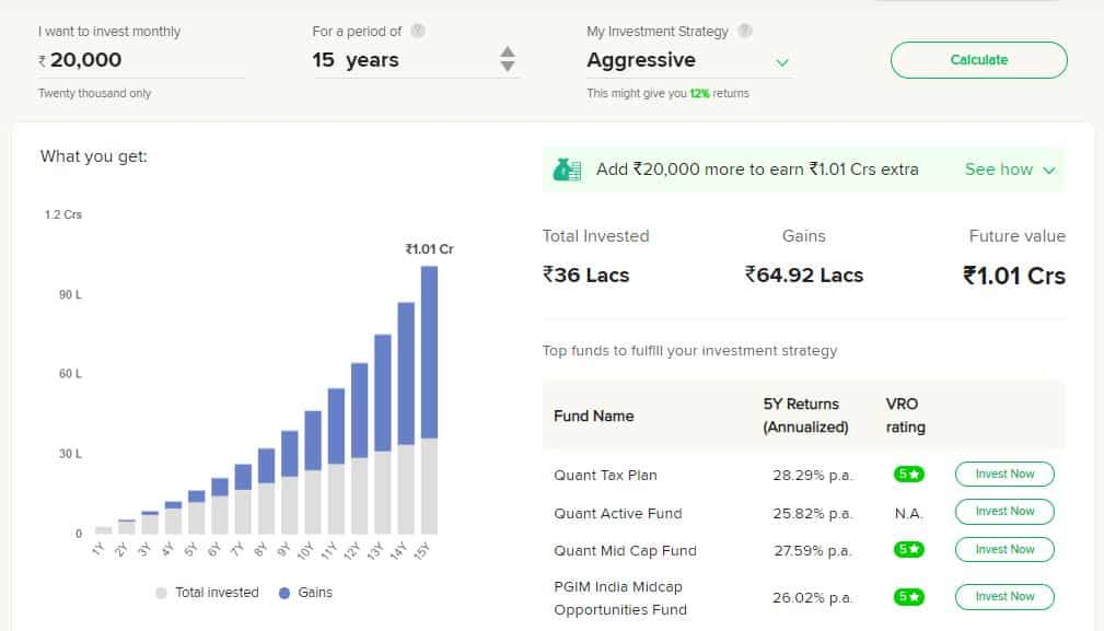 How to become crorepati fast in India Just Invest Rs 20000 per month in equity mutual funds and get over Rs 1 crore in just 15 years