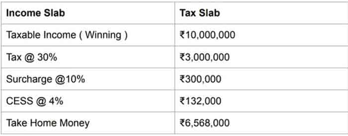 Kaun banega Crorepati tax slab