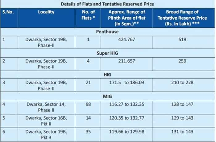 DDA Sasta Ghar Housing Scheme 2024 registration starts know how to apply terms and condition