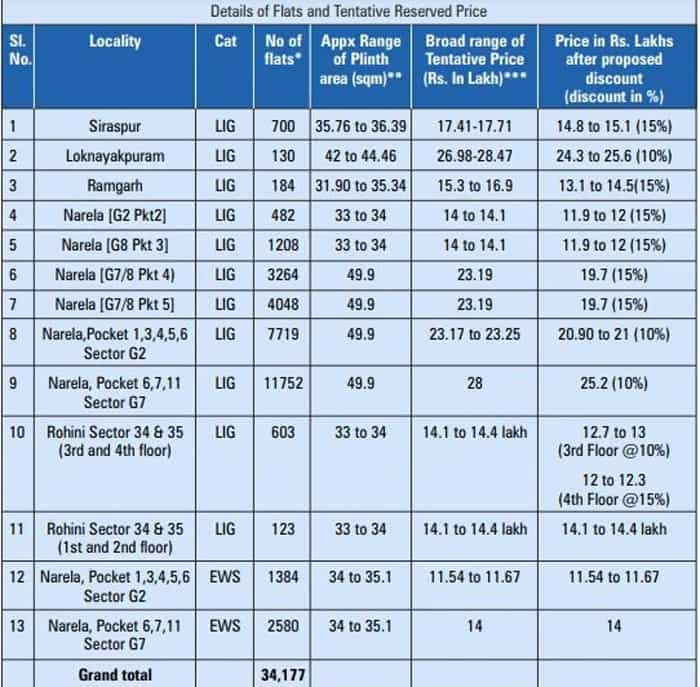 DDA Sasta Ghar Housing Scheme 2024 registration starts know how to apply terms and condition