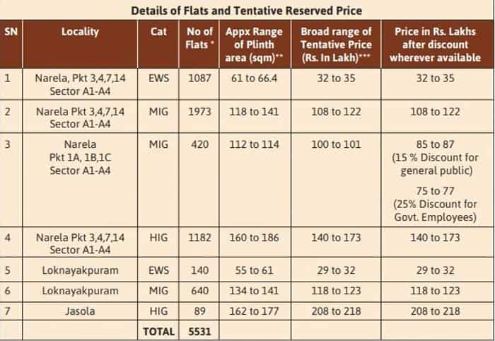 DDA Sasta Ghar Housing Scheme 2024 registration starts know how to apply terms and condition