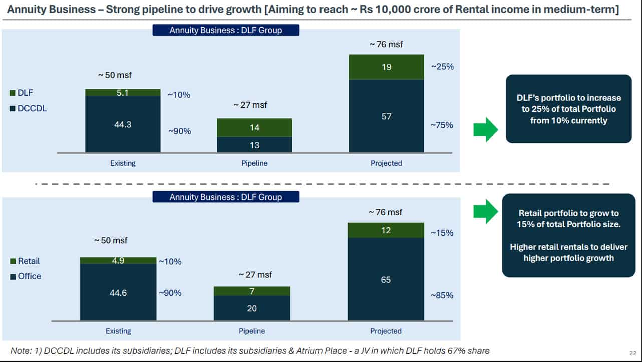 DLF Annuity Business