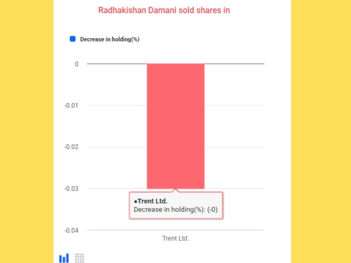 Damani Sold Stake in Trent