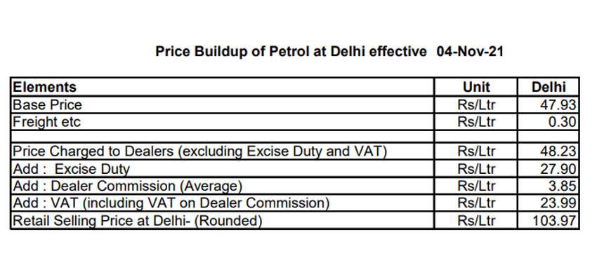 Petrol-Diesel price today Modi Government cuts excise duty by Rs 5, Rs 10 per litre on Diwali eve; States cuts VAT upto 7 rupees