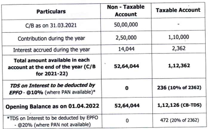 Tax Calculation: EPFO TDS Calculation explained with taxable and non taxable account of investment above Rs 250000 Interest income circular released
