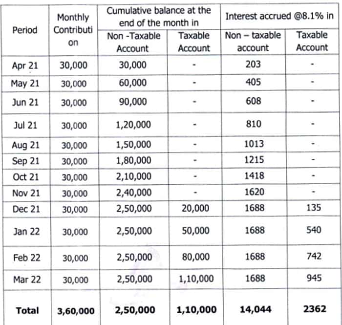 Tax Calculation: EPFO TDS Calculation explained with taxable and non taxable account of investment above Rs 250000 Interest income circular released