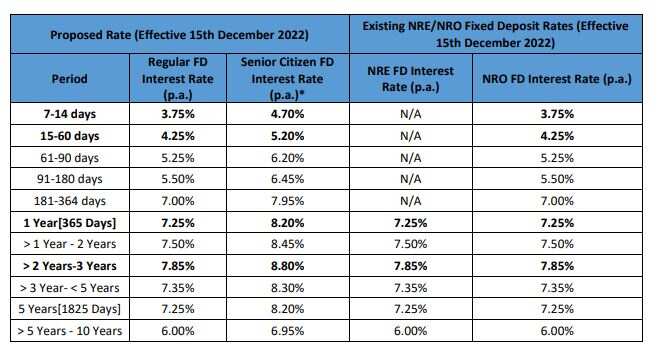 FD RATES