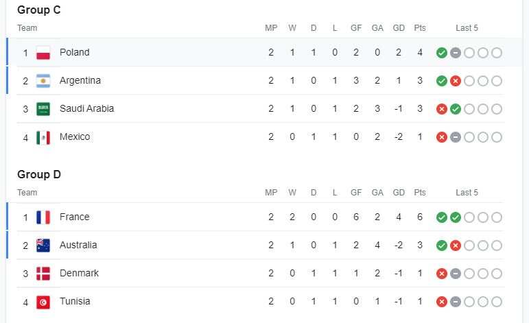 POINT TABLE C & D