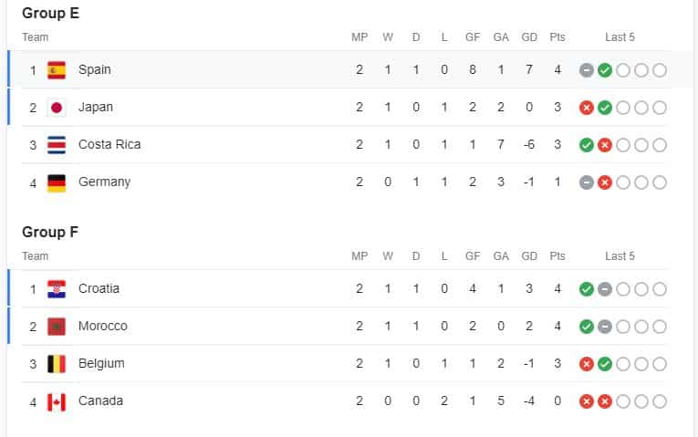 FIFA WORLD CUP GROUP E & F