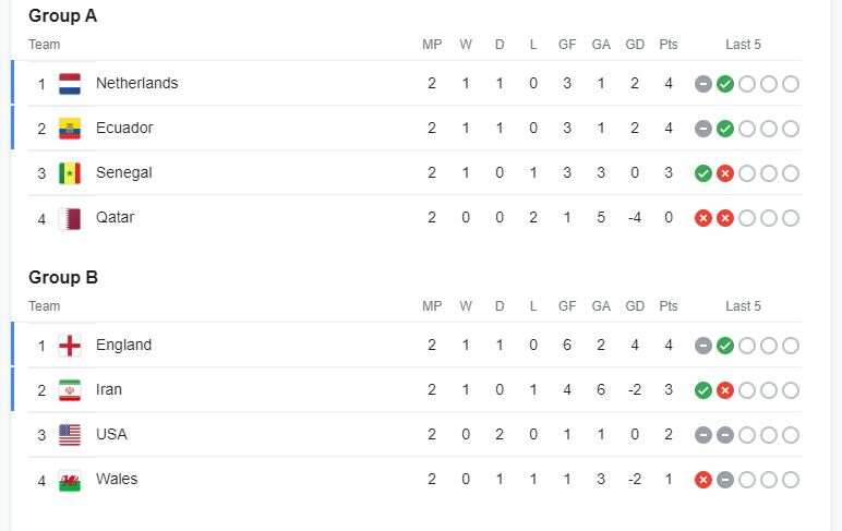 FIFA WORLD CUP 2022 POINT TABLE