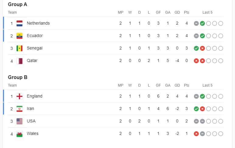 FIFA WORLD CUP 2022 POINT TABLE