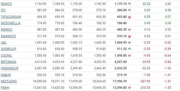 FMCG STOCKS