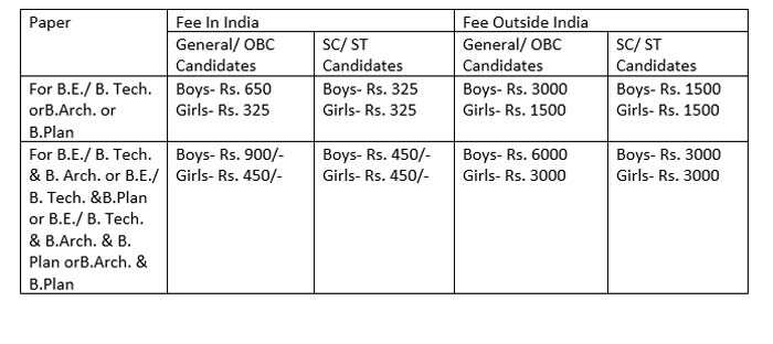 JEE Main 2020 Fee Structure