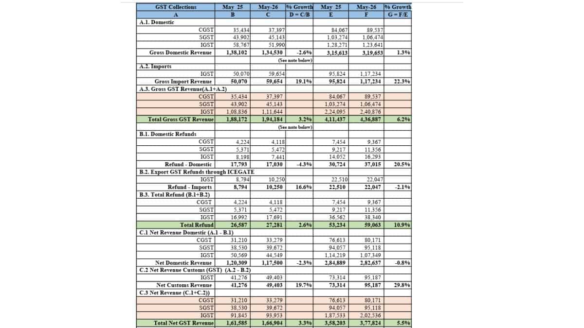 gst collection may