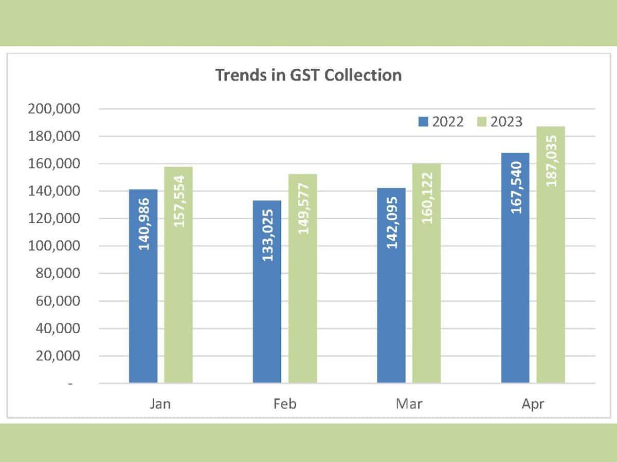 GST Collection April, 2023