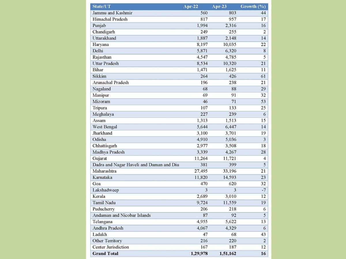 GST Collection April, 2023