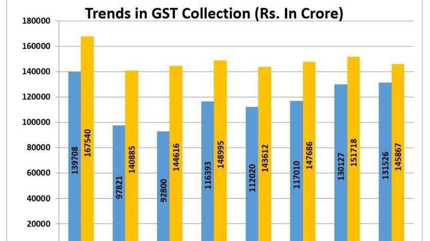 GST collection in november