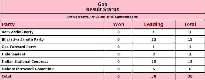 Goa Elections