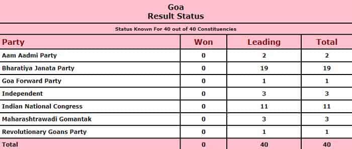Goa Elections