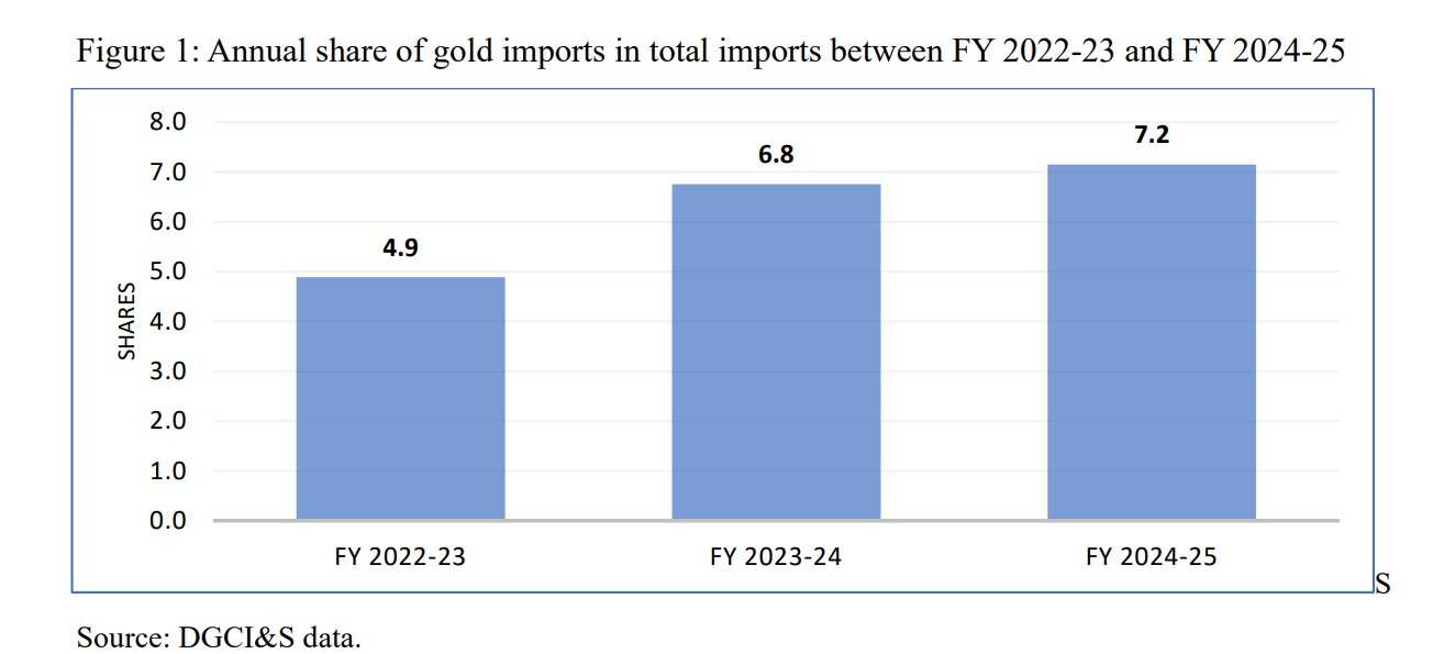 Gold Import Share in total import