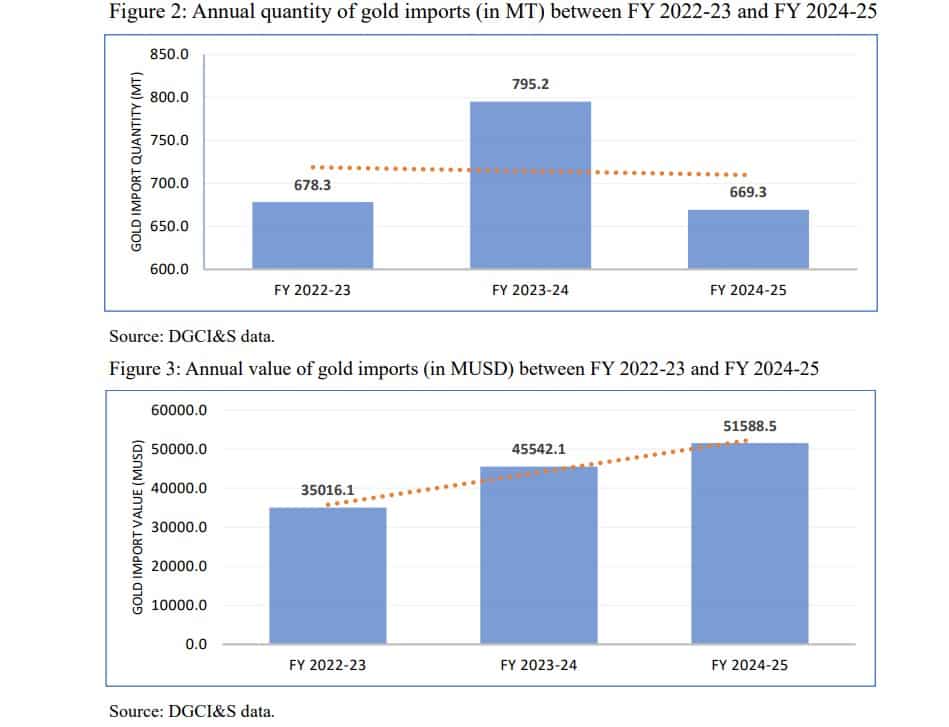 India Gold Import Data