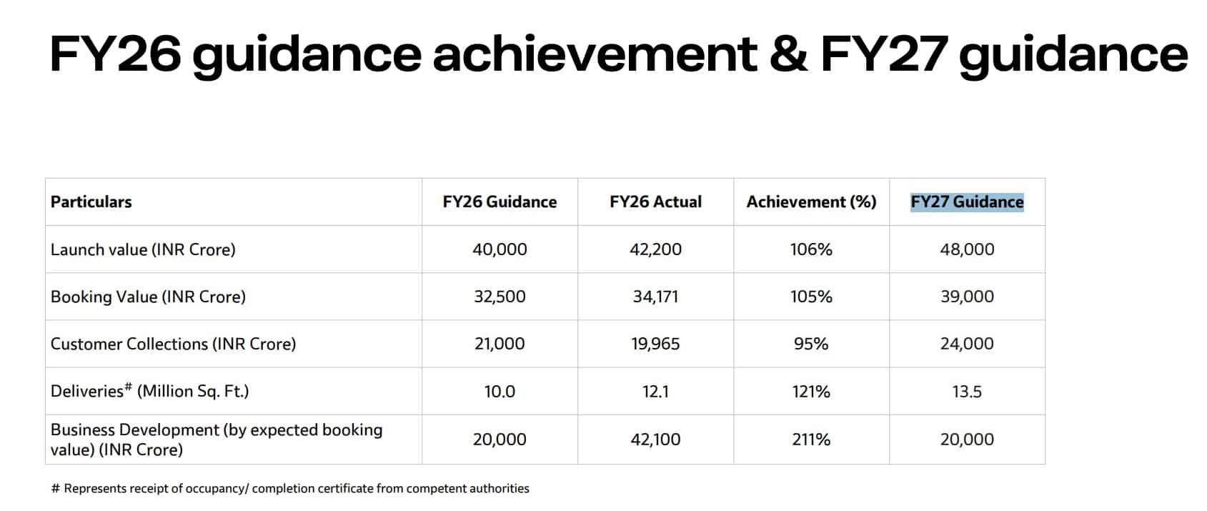Godrej Properties FY27 Guidance