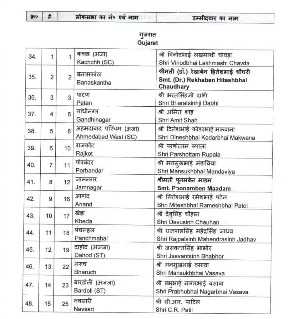 Lok Sabha 2024, BJP Gujrat Candidates List