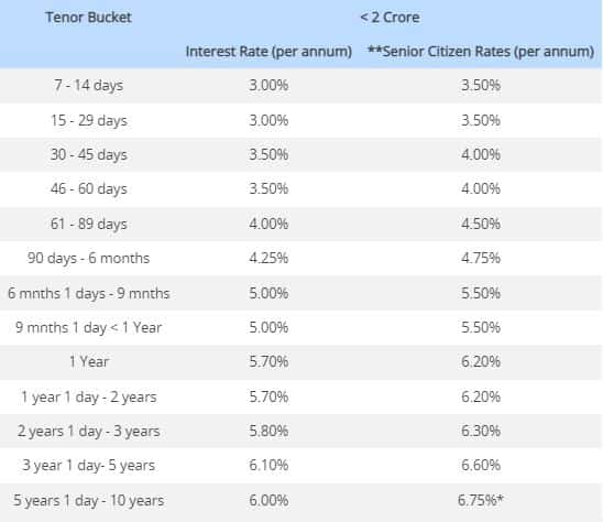 HDFC Bank FD Rates